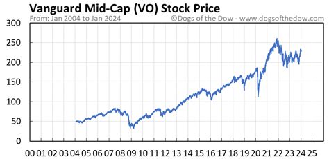 0.69%. Microchip Technology Inc. MCHP. 0.67%. View Top Holdings and Key Holding Information for Vanguard Mid Cap Index Fund (VO). 